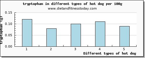 hot dog tryptophan per 100g